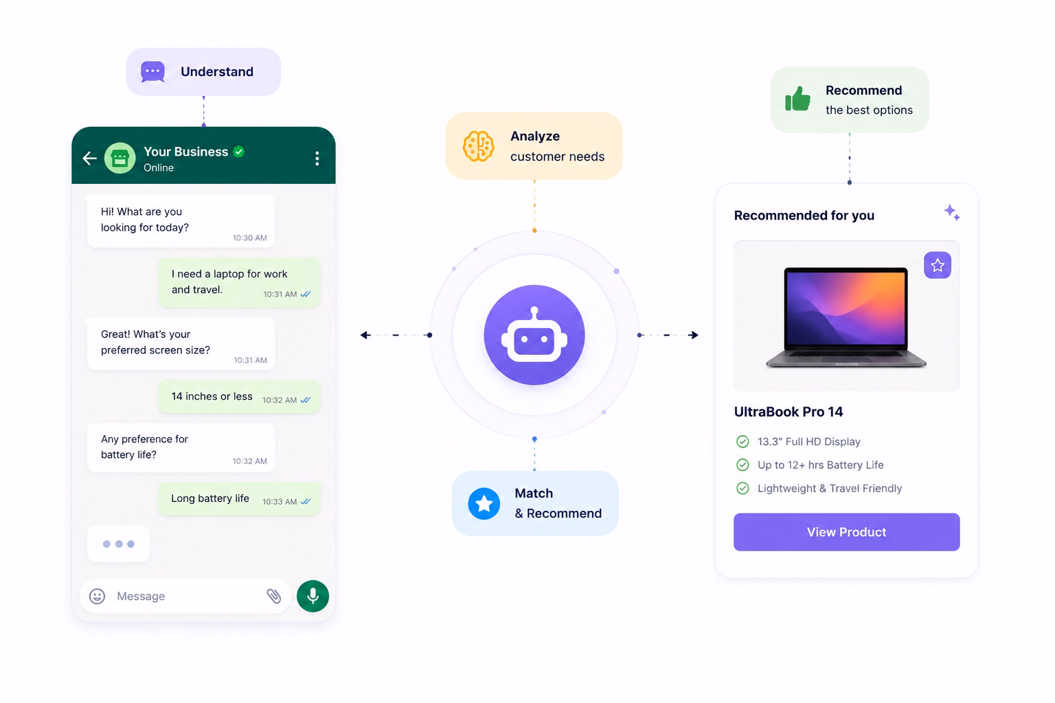 Product Recommendations